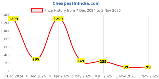 myntra.com VAGHBHATT Classic Chandbalis Drop Earrings vaghbhatt Price History Graph from 7 Dec 2024 to 5 Nov 2025