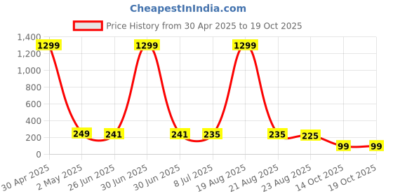 myntra.com VAGHBHATT Classic Chandbalis Earrings vaghbhatt Price History Graph from 30 Apr 2025 to 18 Oct 2025