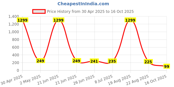myntra.com VAGHBHATT Classic Chandbalis Earrings vaghbhatt Price History Graph from 30 Apr 2025 to 16 Oct 2025