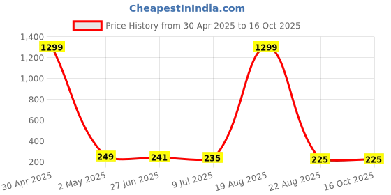 myntra.com VAGHBHATT Classic Chandbalis Earrings vaghbhatt Price History Graph from 30 Apr 2025 to 15 Oct 2025