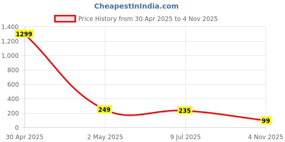 myntra.com VAGHBHATT Classic Drop Earrings vaghbhatt Price History Graph from 30 Apr 2025 to 4 Nov 2025