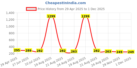 myntra.com VAGHBHATT Classic Drop Earrings vaghbhatt Price History Graph from 29 Apr 2025 to 1 Dec 2025