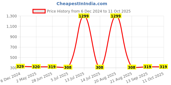 myntra.com VAGHBHATT Classic Drop Earrings vaghbhatt Price History Graph from 6 Dec 2024 to 10 Oct 2025