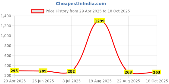 myntra.com VAGHBHATT Classic Drop Earrings vaghbhatt Price History Graph from 29 Apr 2025 to 18 Oct 2025