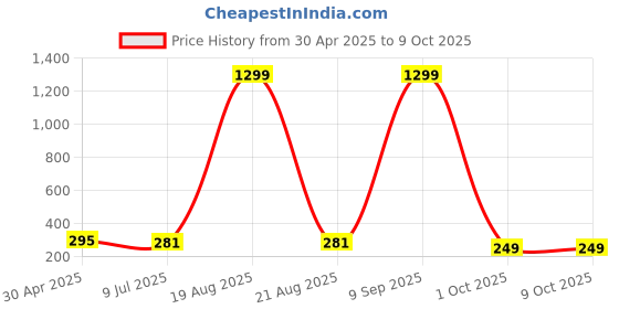 myntra.com VAGHBHATT Classic Drop Earrings vaghbhatt Price History Graph from 30 Apr 2025 to 9 Oct 2025