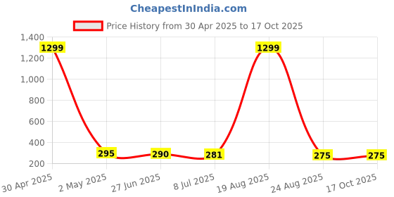myntra.com VAGHBHATT Classic Drop Earrings vaghbhatt Price History Graph from 30 Apr 2025 to 16 Oct 2025