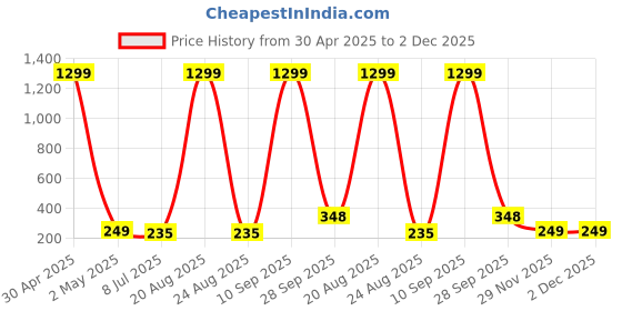 myntra.com VAGHBHATT Classic Drop Earrings vaghbhatt Price History Graph from 30 Apr 2025 to 1 Dec 2025