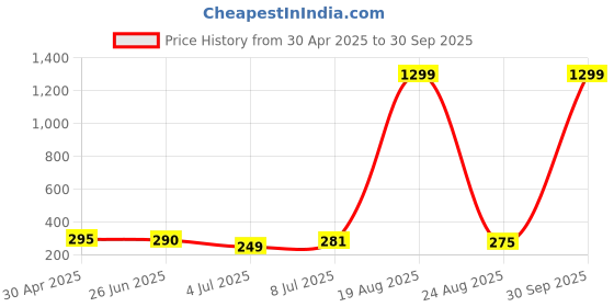 myntra.com VAGHBHATT Classic Drop Earrings vaghbhatt Price History Graph from 30 Apr 2025 to 30 Sep 2025