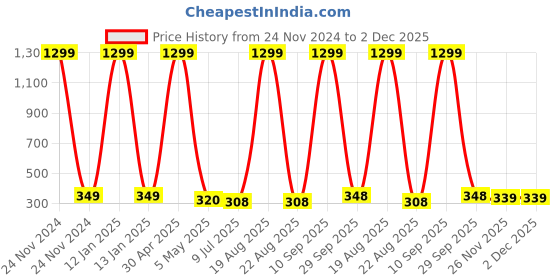 myntra.com VAGHBHATT Classic Drop Earrings vaghbhatt Price History Graph from 24 Nov 2024 to 1 Dec 2025