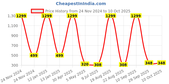 myntra.com VAGHBHATT Classic Drop Earrings vaghbhatt Price History Graph from 24 Nov 2024 to 10 Oct 2025