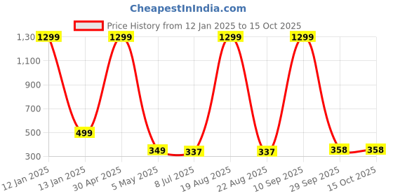 myntra.com VAGHBHATT Classic Drop Earrings vaghbhatt Price History Graph from 12 Jan 2025 to 14 Oct 2025