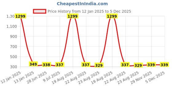 myntra.com VAGHBHATT Classic Drop Earrings vaghbhatt Price History Graph from 12 Jan 2025 to 5 Dec 2025