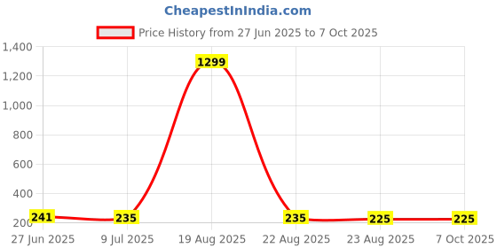 myntra.com VAGHBHATT Classic Drop Earrings vaghbhatt Price History Graph from 27 Jun 2025 to 6 Oct 2025