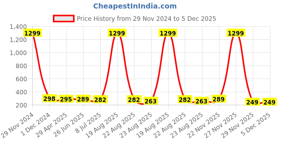 myntra.com VAGHBHATT Classic Ear Cuff Earrings vaghbhatt Price History Graph from 29 Nov 2024 to 5 Dec 2025