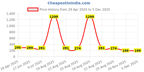 myntra.com VAGHBHATT Classic Hoop Earrings vaghbhatt Price History Graph from 29 Apr 2025 to 5 Dec 2025