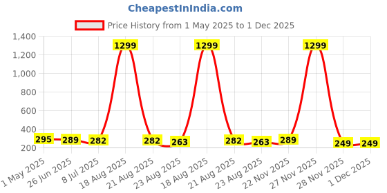 myntra.com VAGHBHATT Classic Hoop Earrings vaghbhatt Price History Graph from 1 May 2025 to 1 Dec 2025
