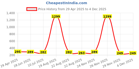 myntra.com VAGHBHATT Classic Hoop Earrings vaghbhatt Price History Graph from 29 Apr 2025 to 2 Dec 2025