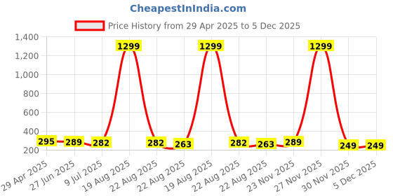 myntra.com VAGHBHATT Classic Hoop Earrings vaghbhatt Price History Graph from 29 Apr 2025 to 5 Dec 2025