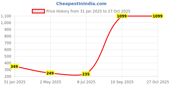 myntra.com VAGHBHATT Classic Jhumkas Earrings vaghbhatt Price History Graph from 31 Jan 2025 to 27 Oct 2025