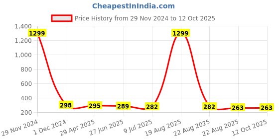 myntra.com VAGHBHATT Classic Studs Earrings vaghbhatt Price History Graph from 29 Nov 2024 to 12 Oct 2025