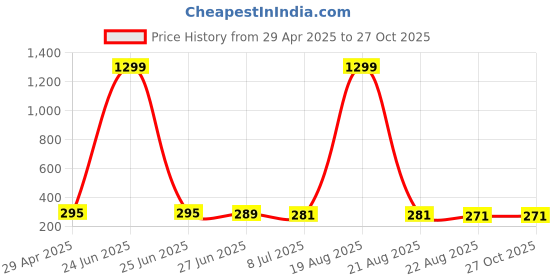myntra.com VAGHBHATT Classic Studs Earrings vaghbhatt Price History Graph from 29 Apr 2025 to 26 Oct 2025