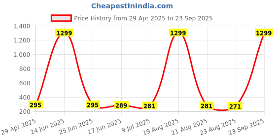 myntra.com VAGHBHATT Classic Studs Earrings vaghbhatt Price History Graph from 29 Apr 2025 to 23 Sep 2025
