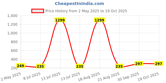 myntra.com VAGHBHATT Classic Studs Earrings vaghbhatt Price History Graph from 2 May 2025 to 19 Oct 2025