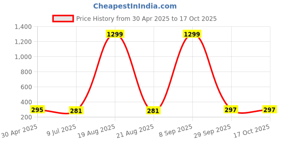 myntra.com VAGHBHATT Classic Studs Earrings vaghbhatt Price History Graph from 30 Apr 2025 to 15 Oct 2025