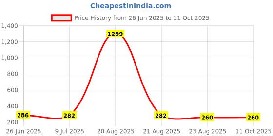 myntra.com VAGHBHATT Classic Studs Earrings vaghbhatt Price History Graph from 26 Jun 2025 to 11 Oct 2025