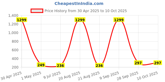 myntra.com VAGHBHATT Classic Studs Earrings vaghbhatt Price History Graph from 30 Apr 2025 to 9 Oct 2025