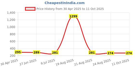 myntra.com VAGHBHATT Classic Studs Earrings vaghbhatt Price History Graph from 30 Apr 2025 to 10 Oct 2025