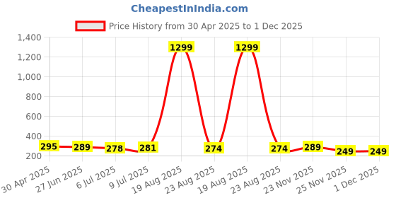 myntra.com VAGHBHATT Classic Studs Earrings vaghbhatt Price History Graph from 30 Apr 2025 to 1 Dec 2025