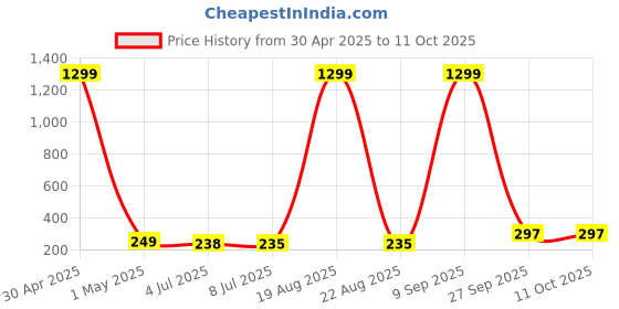 myntra.com VAGHBHATT Classic Studs Earrings vaghbhatt Price History Graph from 30 Apr 2025 to 10 Oct 2025