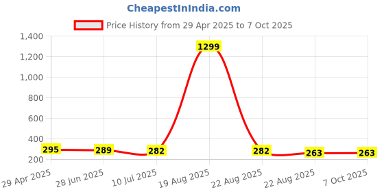 myntra.com VAGHBHATT Classic Studs Earrings vaghbhatt Price History Graph from 29 Apr 2025 to 6 Oct 2025