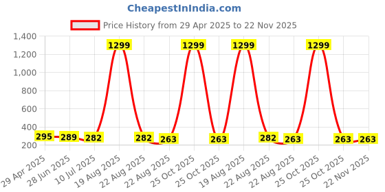 myntra.com VAGHBHATT Classic Studs Earrings vaghbhatt Price History Graph from 29 Apr 2025 to 22 Nov 2025