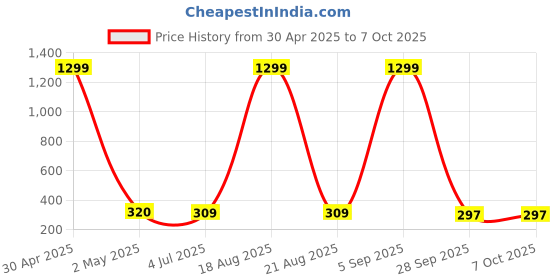 myntra.com VAGHBHATT Contemporary Drop Earrings vaghbhatt Price History Graph from 30 Apr 2025 to 7 Oct 2025