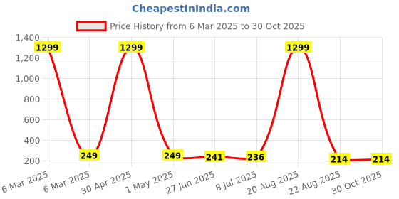 myntra.com VAGHBHATT Contemporary Studs Earrings vaghbhatt Price History Graph from 6 Mar 2025 to 30 Oct 2025