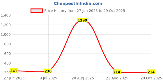 myntra.com VAGHBHATT Contemporary Studs Earrings vaghbhatt Price History Graph from 27 Jun 2025 to 29 Oct 2025