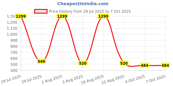 myntra.com VAGHBHATT Crystal String Bikini Set vaghbhatt Price History Graph from 29 Jul 2025 to 7 Oct 2025