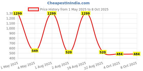 myntra.com VAGHBHATT Crystal String Halter Neck Swim Bikini Set vaghbhatt Price History Graph from 1 May 2025 to 7 Oct 2025
