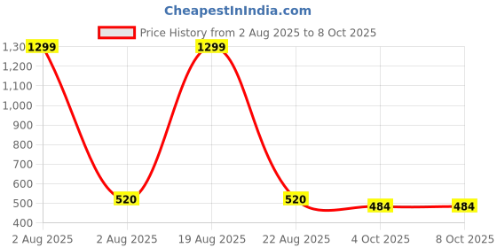 myntra.com VAGHBHATT Crystal String Swim Bikini Set vaghbhatt Price History Graph from 2 Aug 2025 to 7 Oct 2025