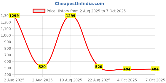 myntra.com VAGHBHATT Crystal String Swim Bikini Set vaghbhatt Price History Graph from 2 Aug 2025 to 7 Oct 2025