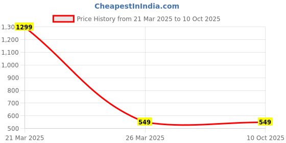 myntra.com VAGHBHATT Cubic Zirconia & Rhinestone Studded Snake-Design Choker Necklace vaghbhatt Price History Graph from 21 Mar 2025 to 8 Oct 2025