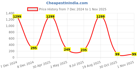 myntra.com VAGHBHATT Dome Shaped Artificial Stones Jhumkas Earrings vaghbhatt Price History Graph from 7 Dec 2024 to 31 Oct 2025