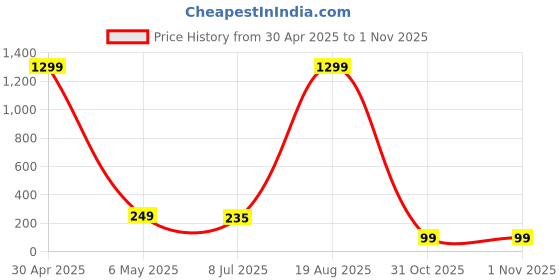 myntra.com VAGHBHATT Dome Shaped Artificial Stones Jhumkas Earrings vaghbhatt Price History Graph from 30 Apr 2025 to 31 Oct 2025