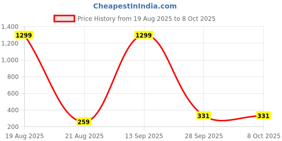myntra.com VAGHBHATT Dual-Tone Drop Earrings vaghbhatt Price History Graph from 19 Aug 2025 to 8 Oct 2025