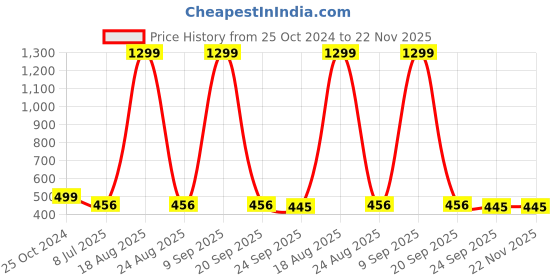 myntra.com VAGHBHATT Embellished Leather One Toe Flats vaghbhatt Price History Graph from 25 Oct 2024 to 22 Nov 2025