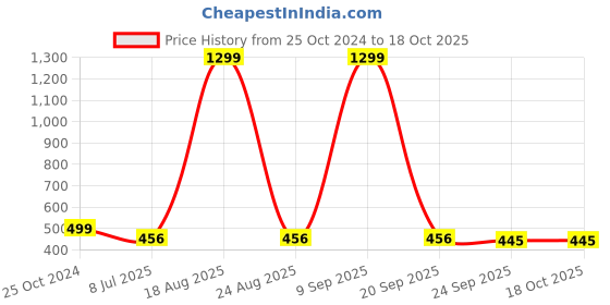 myntra.com VAGHBHATT Embellished Leather One Toe Flats vaghbhatt Price History Graph from 25 Oct 2024 to 18 Oct 2025