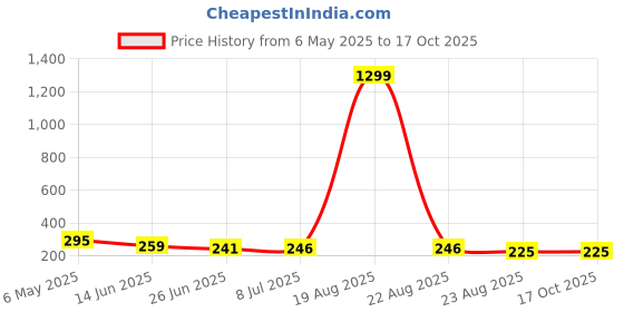 myntra.com vaghbhatt FIMBUL Set of 2 German Silver Oxidised Hoop & Drop Earrings vaghbhatt Price History Graph from 6 May 2025 to 15 Oct 2025