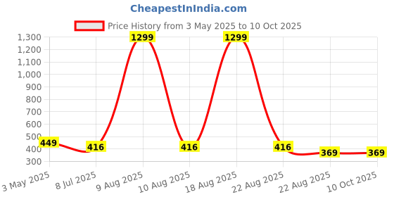 myntra.com VAGHBHATT Floral Bralette Bra Half Coverage Lightly Padded vaghbhatt Price History Graph from 3 May 2025 to 9 Oct 2025